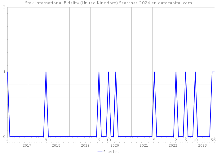 Stak International Fidelity (United Kingdom) Searches 2024 