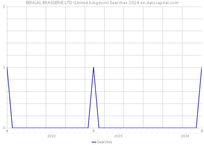 BENGAL BRASSERIE LTD (United Kingdom) Searches 2024 