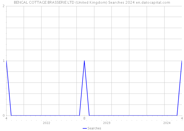 BENGAL COTTAGE BRASSERIE LTD (United Kingdom) Searches 2024 