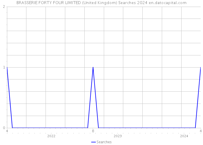 BRASSERIE FORTY FOUR LIMITED (United Kingdom) Searches 2024 