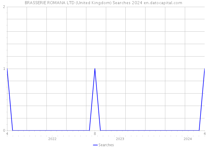 BRASSERIE ROMANA LTD (United Kingdom) Searches 2024 