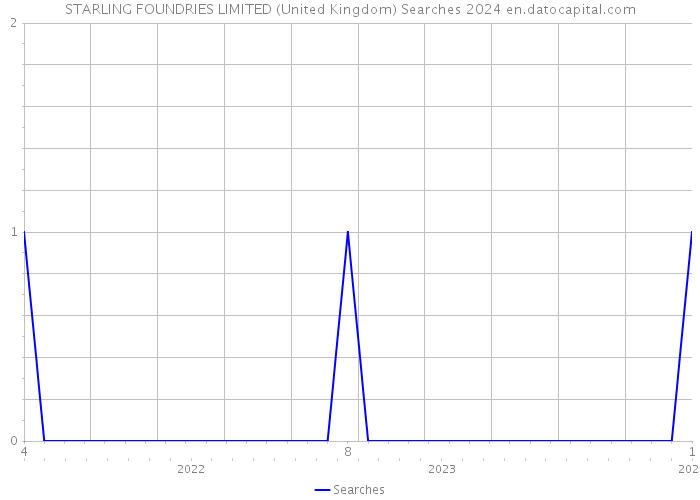 STARLING FOUNDRIES LIMITED (United Kingdom) Searches 2024 