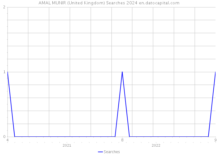 AMAL MUNIR (United Kingdom) Searches 2024 