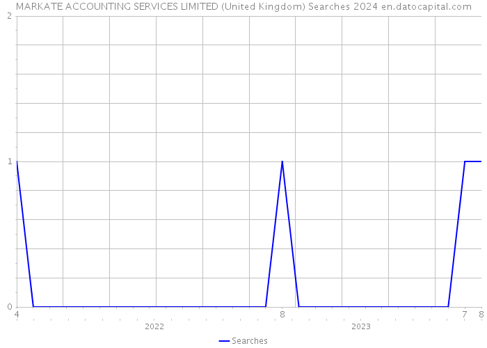 MARKATE ACCOUNTING SERVICES LIMITED (United Kingdom) Searches 2024 