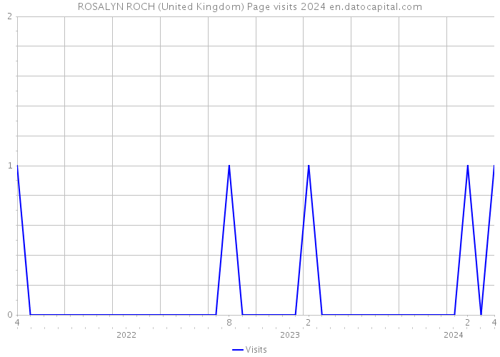 ROSALYN ROCH (United Kingdom) Page visits 2024 