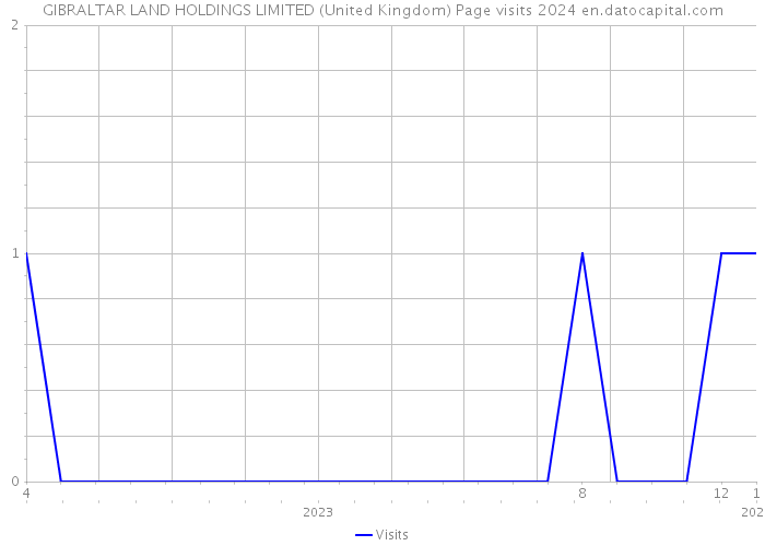 GIBRALTAR LAND HOLDINGS LIMITED (United Kingdom) Page visits 2024 