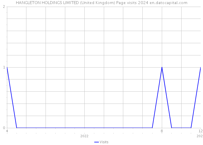 HANGLETON HOLDINGS LIMITED (United Kingdom) Page visits 2024 