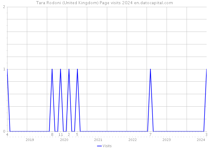 Tara Rodoni (United Kingdom) Page visits 2024 