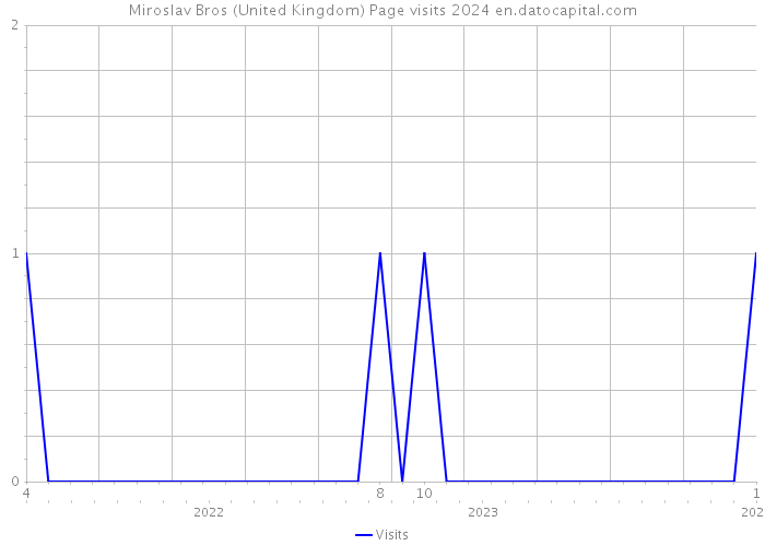 Miroslav Bros (United Kingdom) Page visits 2024 
