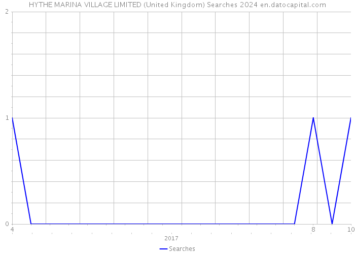 HYTHE MARINA VILLAGE LIMITED (United Kingdom) Searches 2024 