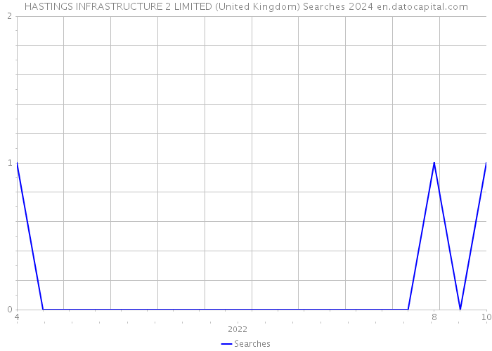 HASTINGS INFRASTRUCTURE 2 LIMITED (United Kingdom) Searches 2024 