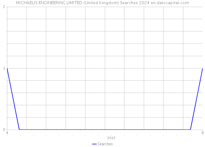 MICHAELIS ENGINEERING LIMITED (United Kingdom) Searches 2024 