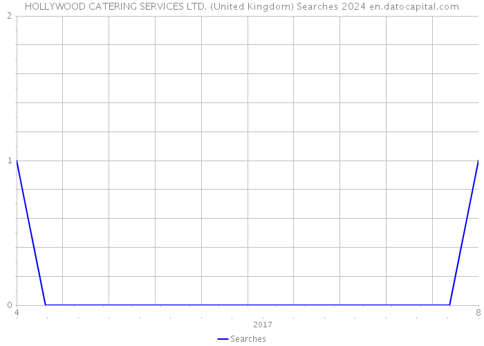 HOLLYWOOD CATERING SERVICES LTD. (United Kingdom) Searches 2024 