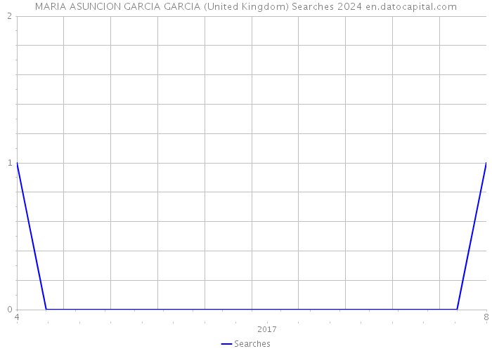 MARIA ASUNCION GARCIA GARCIA (United Kingdom) Searches 2024 
