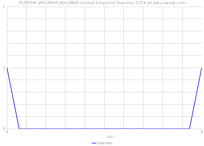 PUNITHA JAIKUMAR JAIKUMAR (United Kingdom) Searches 2024 