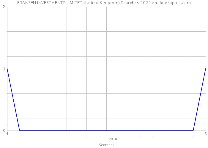 FRANSEN INVESTMENTS LIMITED (United Kingdom) Searches 2024 
