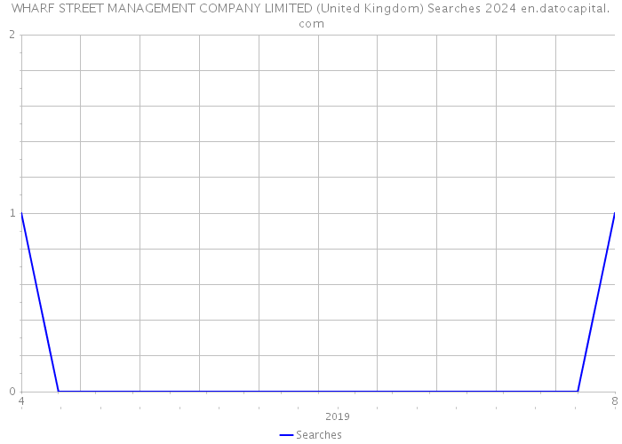 WHARF STREET MANAGEMENT COMPANY LIMITED (United Kingdom) Searches 2024 