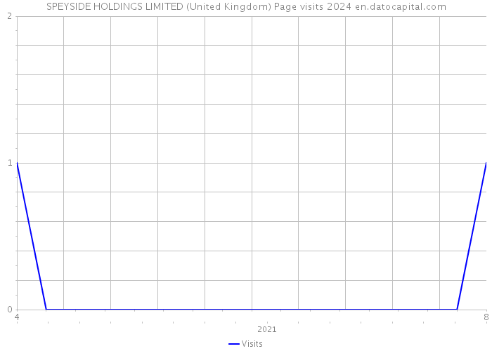 SPEYSIDE HOLDINGS LIMITED (United Kingdom) Page visits 2024 