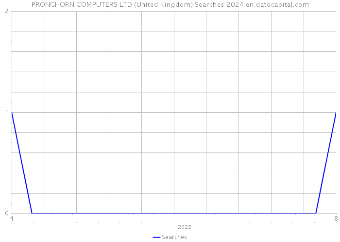 PRONGHORN COMPUTERS LTD (United Kingdom) Searches 2024 