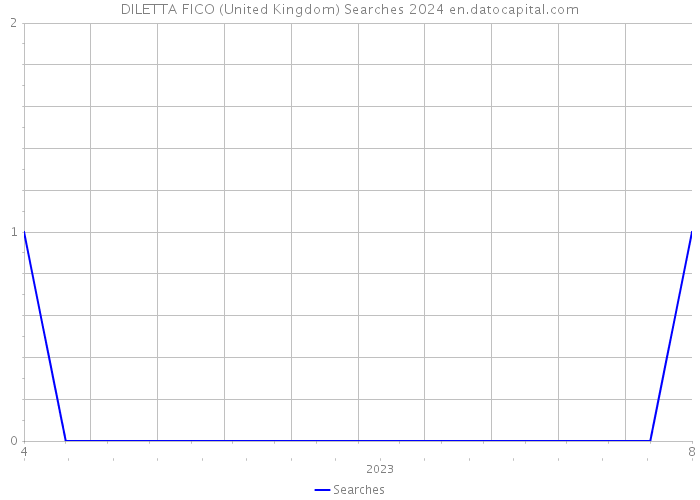 DILETTA FICO (United Kingdom) Searches 2024 