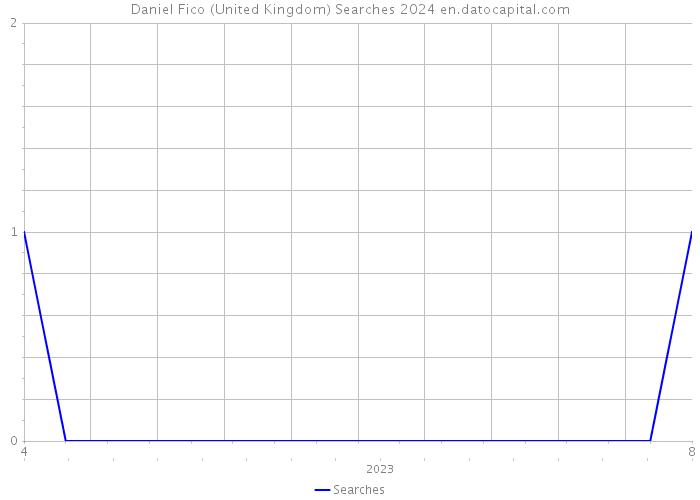 Daniel Fico (United Kingdom) Searches 2024 