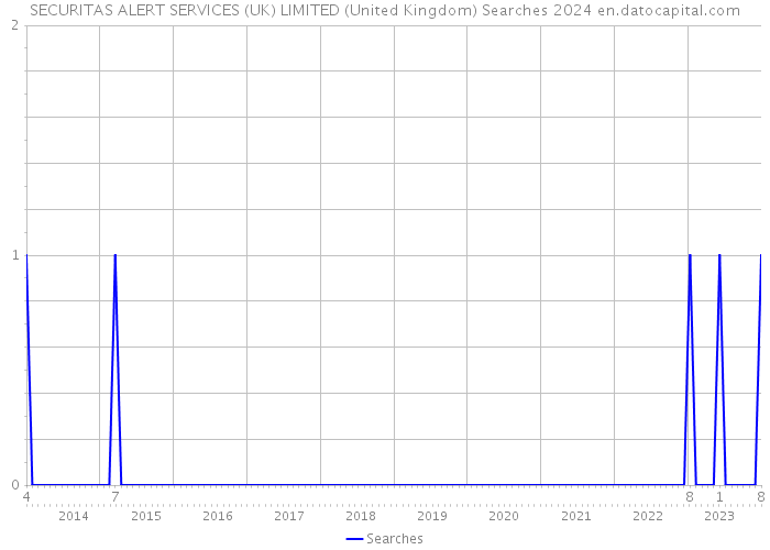 SECURITAS ALERT SERVICES (UK) LIMITED (United Kingdom) Searches 2024 