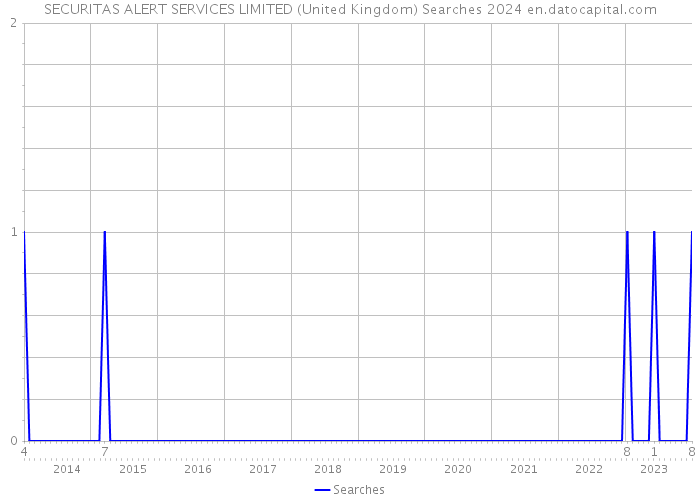 SECURITAS ALERT SERVICES LIMITED (United Kingdom) Searches 2024 