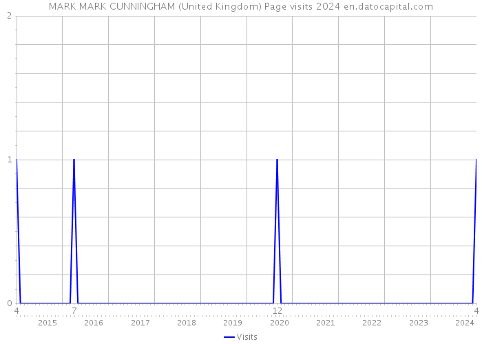 MARK MARK CUNNINGHAM (United Kingdom) Page visits 2024 