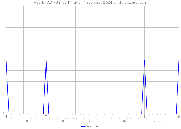 ABU DHABI (United Kingdom) Searches 2024 