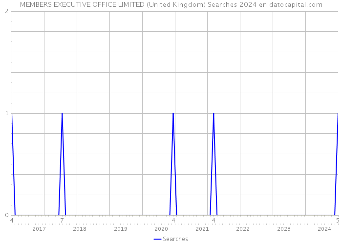 MEMBERS EXECUTIVE OFFICE LIMITED (United Kingdom) Searches 2024 