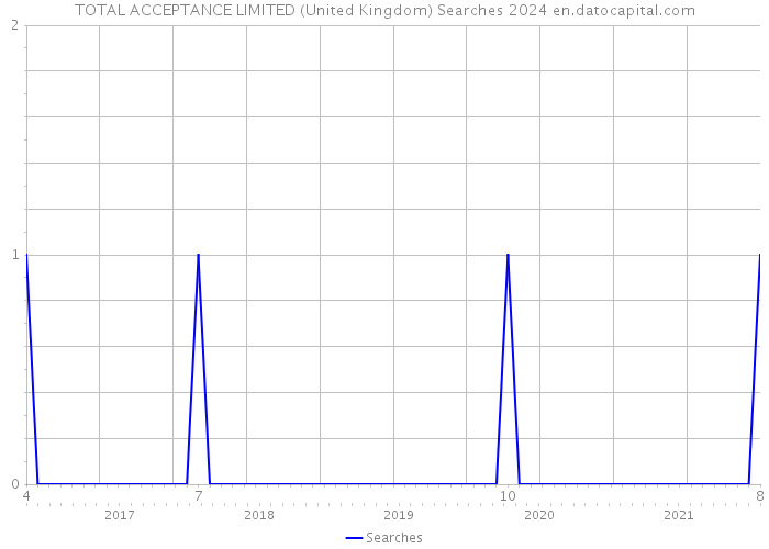 TOTAL ACCEPTANCE LIMITED (United Kingdom) Searches 2024 