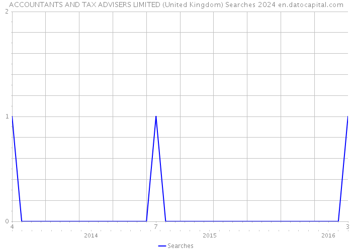 ACCOUNTANTS AND TAX ADVISERS LIMITED (United Kingdom) Searches 2024 