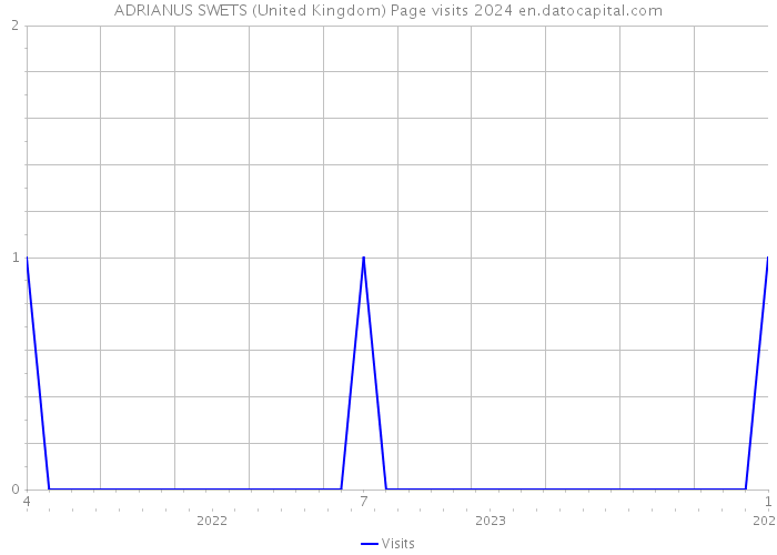 ADRIANUS SWETS (United Kingdom) Page visits 2024 