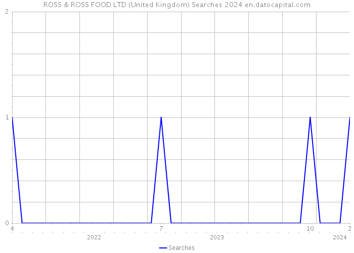 ROSS & ROSS FOOD LTD (United Kingdom) Searches 2024 