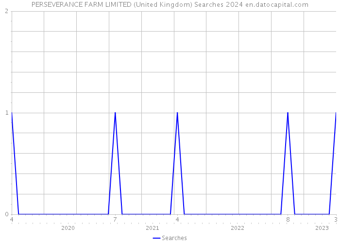 PERSEVERANCE FARM LIMITED (United Kingdom) Searches 2024 