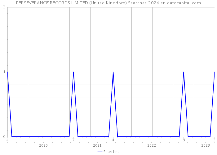 PERSEVERANCE RECORDS LIMITED (United Kingdom) Searches 2024 