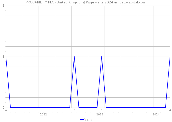 PROBABILITY PLC (United Kingdom) Page visits 2024 