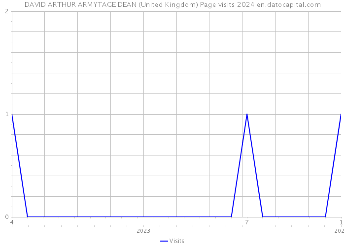 DAVID ARTHUR ARMYTAGE DEAN (United Kingdom) Page visits 2024 