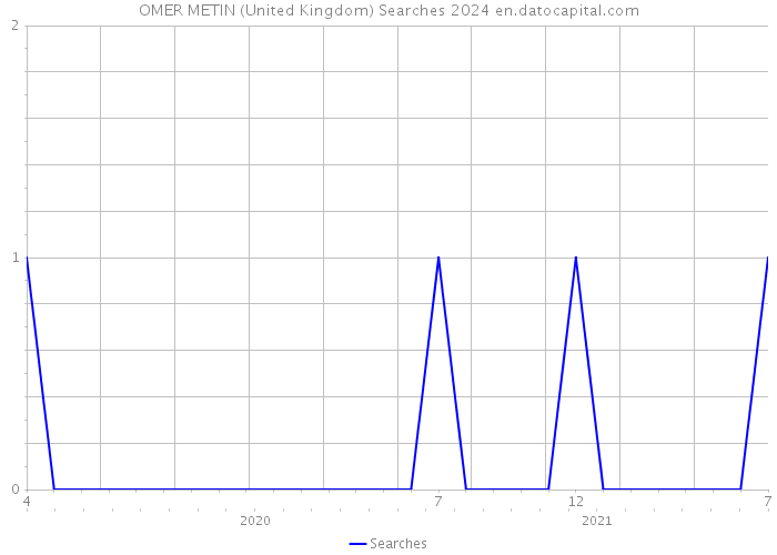 OMER METIN (United Kingdom) Searches 2024 