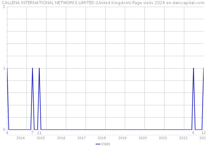CALLENA INTERNATIONAL NETWORKS LIMITED (United Kingdom) Page visits 2024 