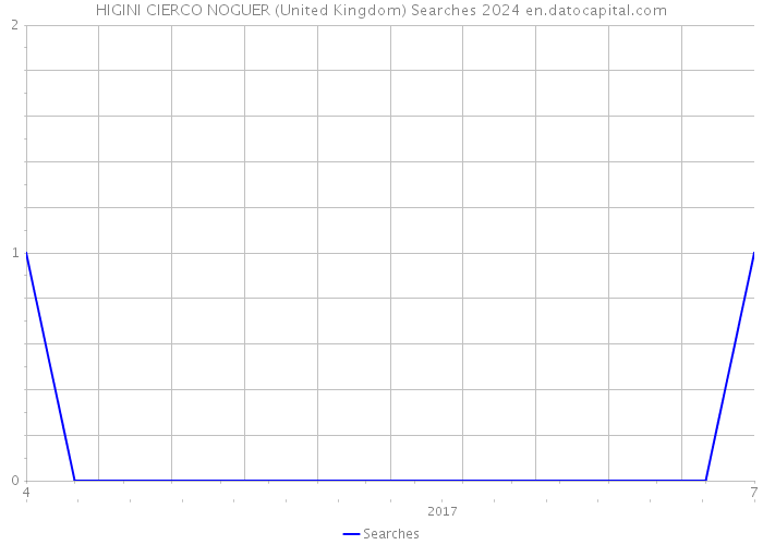 HIGINI CIERCO NOGUER (United Kingdom) Searches 2024 