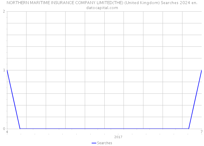 NORTHERN MARITIME INSURANCE COMPANY LIMITED(THE) (United Kingdom) Searches 2024 