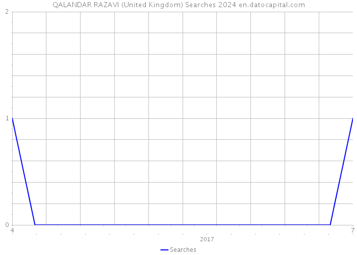 QALANDAR RAZAVI (United Kingdom) Searches 2024 