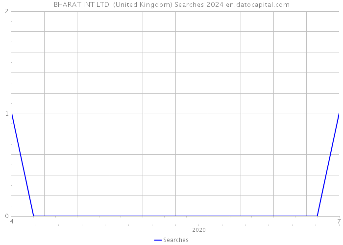 BHARAT INT LTD. (United Kingdom) Searches 2024 