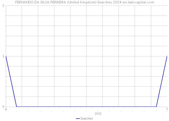 FERNANDO DA SILVA FERREIRA (United Kingdom) Searches 2024 