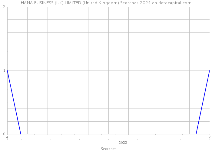 HANA BUSINESS (UK) LIMITED (United Kingdom) Searches 2024 