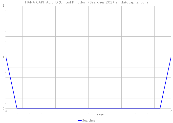 HANA CAPITAL LTD (United Kingdom) Searches 2024 