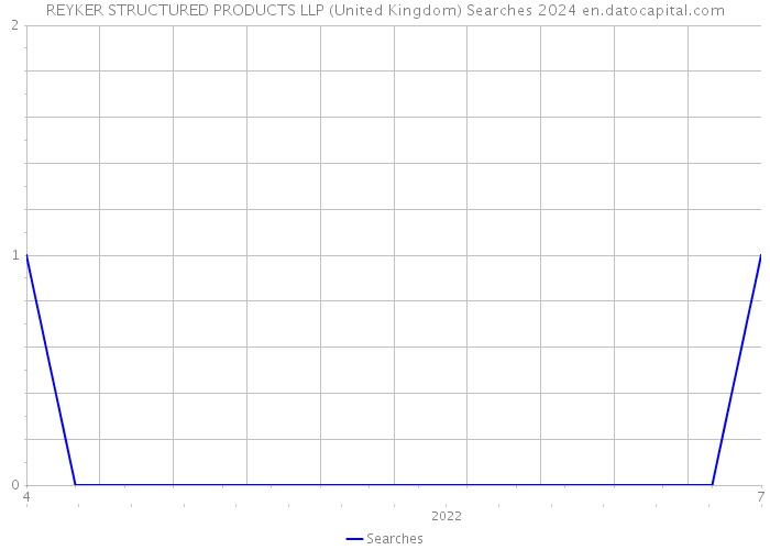 REYKER STRUCTURED PRODUCTS LLP (United Kingdom) Searches 2024 