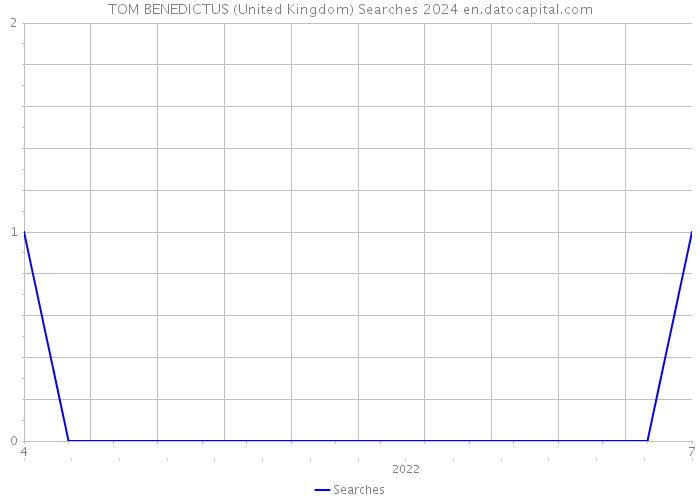 TOM BENEDICTUS (United Kingdom) Searches 2024 