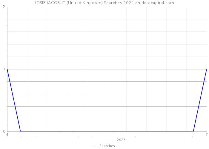 IOSIF IACOBUT (United Kingdom) Searches 2024 